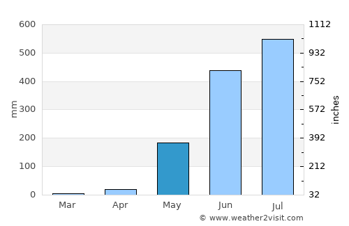 Parang average rain in May