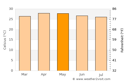 Parang average temperature in May