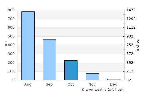 Parang average rain in October