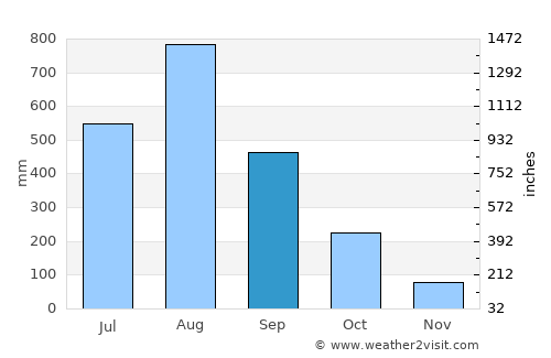Parang average rain in September
