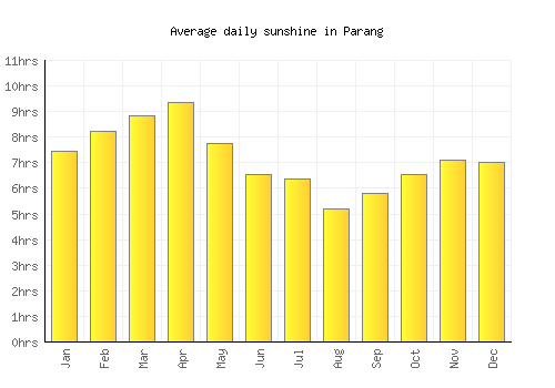 Parang average daily sunshine chart
