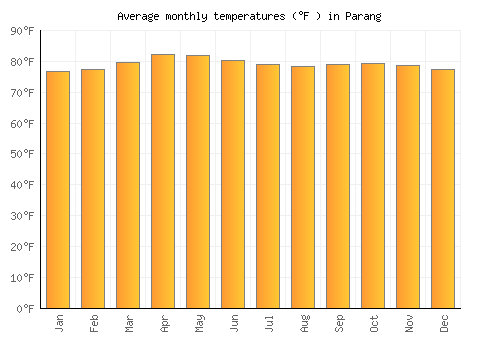 Parang average temperature chart (Fahrenheit)