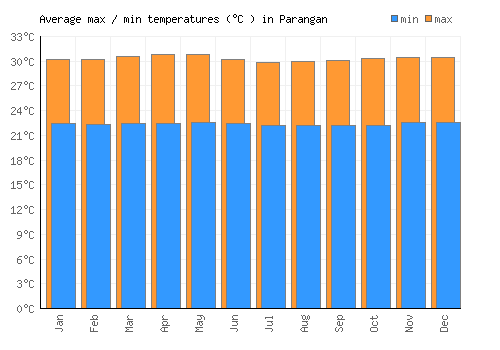 Parangan average minimum / maximum temperatures (Celsius)