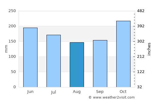 Parangan average rain in August