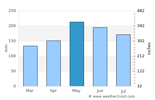 Parangan average rain in May
