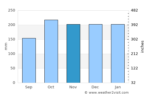 Parangan average rain in November