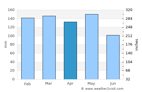 Paranhos average rain in April