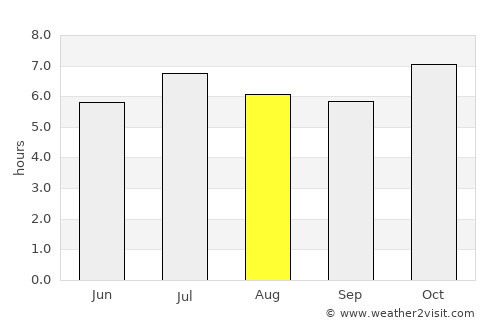 Paranhos average rain in August