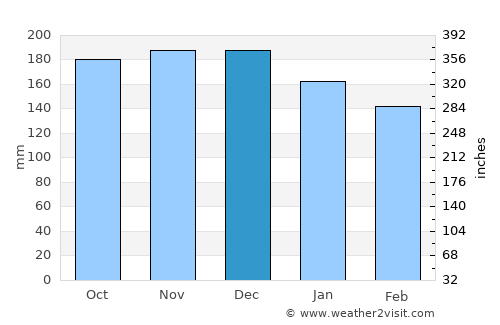Paranhos average rain in December