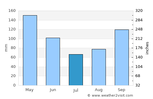 Paranhos average rain in July