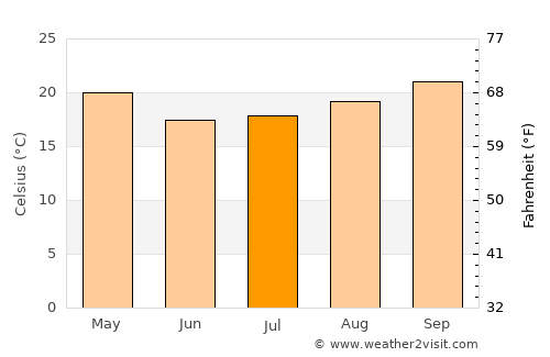 Paranhos average temperature in July