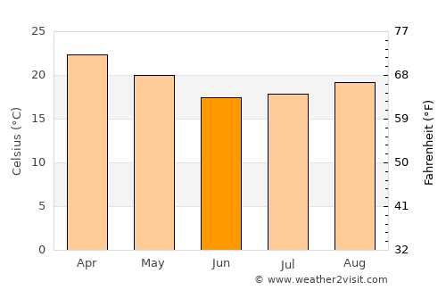 Paranhos average temperature in June