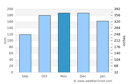 Paranhos average rain in November