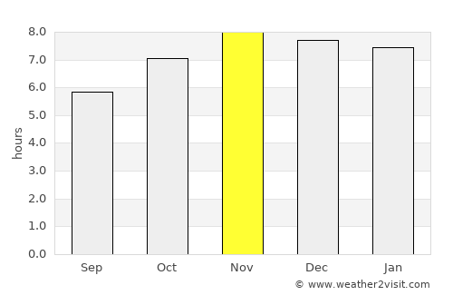 Paranhos average rain in November