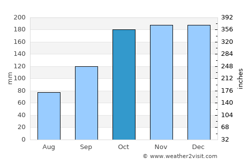 Paranhos average rain in October