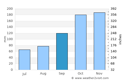 Paranhos average rain in September