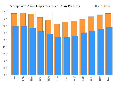 Paranhos average minimum / maximum temperatures (Fahrenheit)