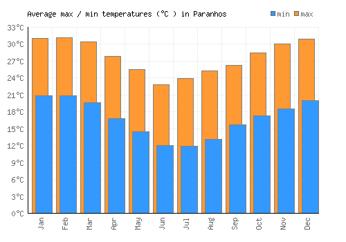 Paranhos average minimum / maximum temperatures (Celsius)