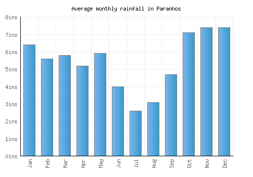 Paranhos monthly rainfall chart (inches)