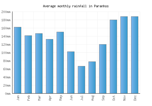 Paranhos monthly rainfall chart (mm)