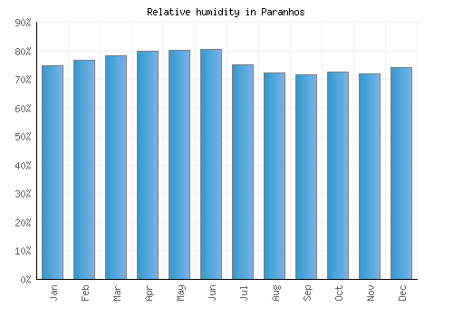 Paranhos relative humidity averages