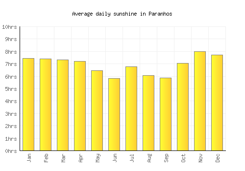 Paranhos average daily sunshine chart