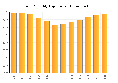 Paranhos average temperature chart (Fahrenheit)
