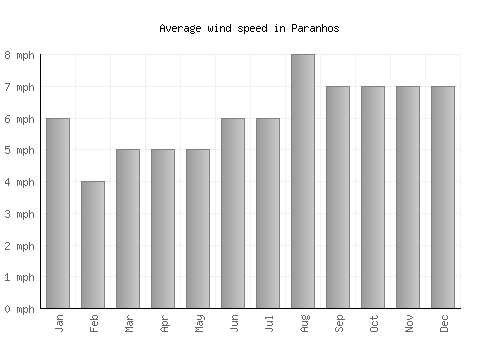 Paranhos average winspeed by month (mph)
