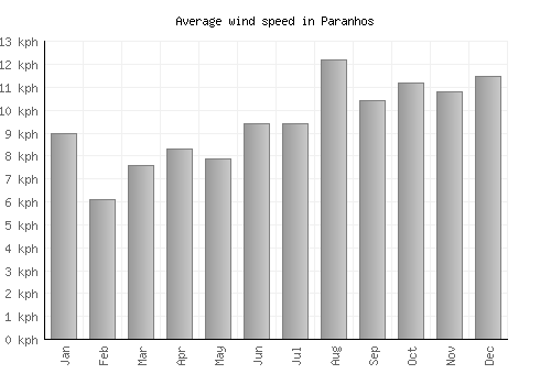 Paranhos average winspeed by month (km/h)