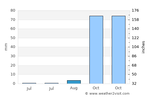 Parap average rain in August