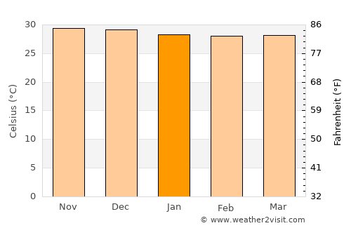 Parap average temperature in January