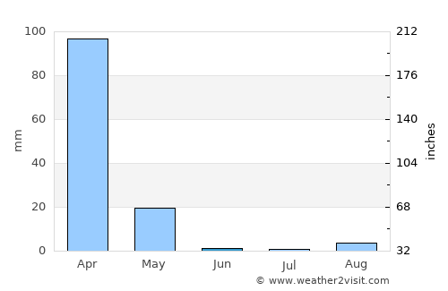 Parap average rain in June