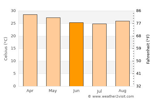 Parap average temperature in June