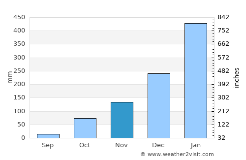 Parap average rain in November