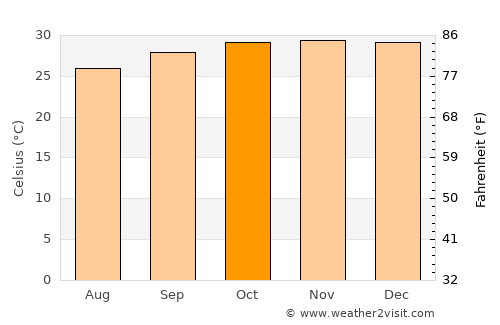 Parap average temperature in October
