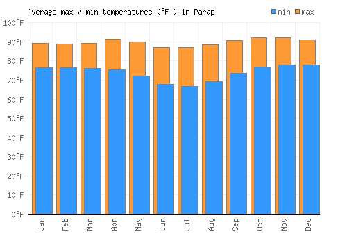 Parap average minimum / maximum temperatures (Fahrenheit)