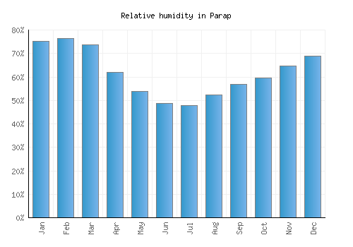 Parap relative humidity averages