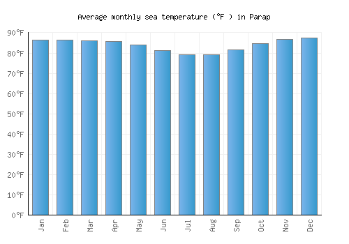 Parap average sea temperature chart (Fahrenheit)