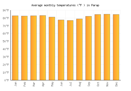 Parap average temperature chart (Fahrenheit)