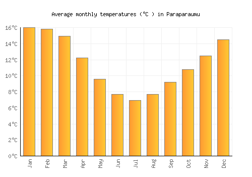 Paraparaumu average temperature chart (Celsius)