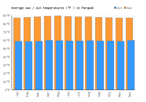Parapat average minimum / maximum temperatures (Fahrenheit)