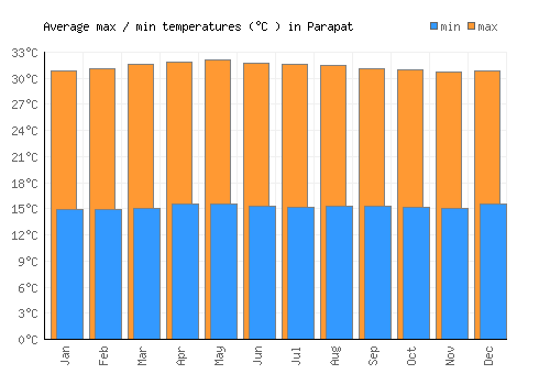 Parapat average minimum / maximum temperatures (Celsius)