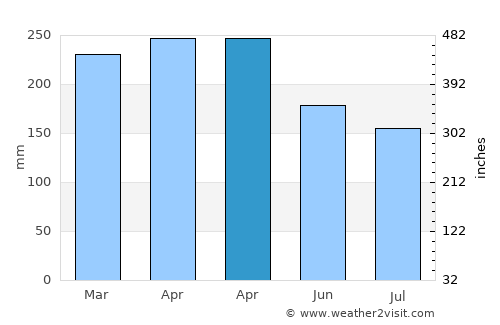 Parapat average rain in April