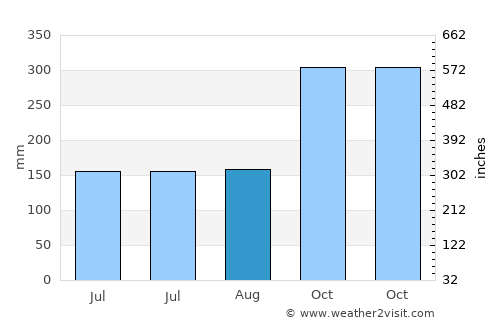 Parapat average rain in August