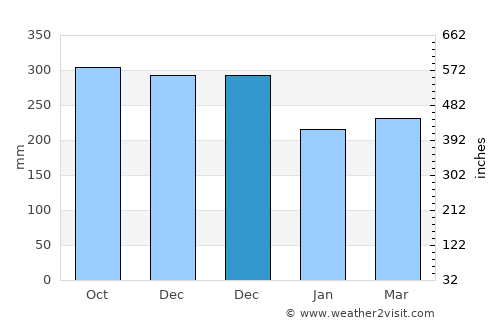 Parapat average rain in December