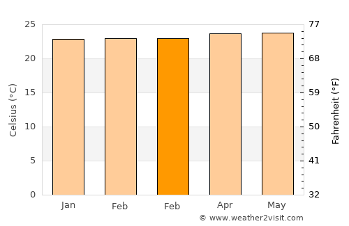 Parapat average temperature in February