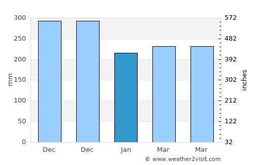Parapat average rain in January