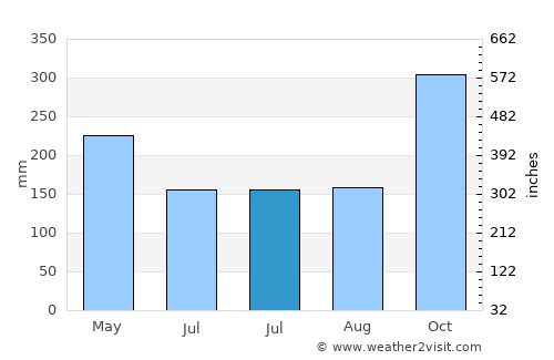 Parapat average rain in July