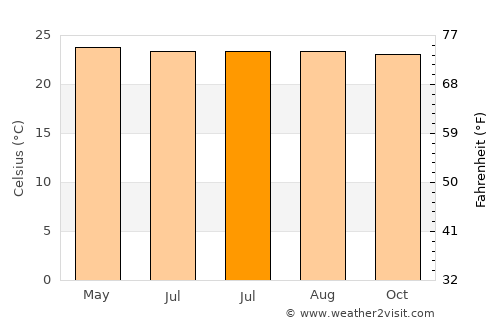 Parapat average temperature in July