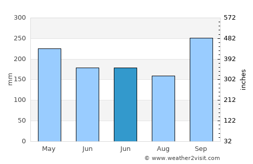 Parapat average rain in June